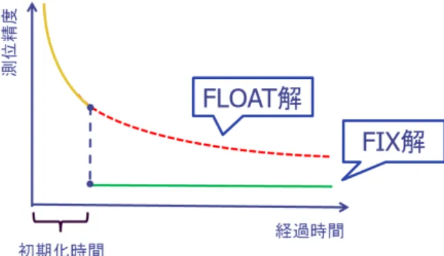 図 3 Float 解から Fix 解への推移グラフ 4 測位誤差の評価 [5][6] この章では， NEO-M8P u-blox 社製 GPS モジュールと モジュール付属のアンテナ [6] で RTK 測位を行い，誤差 精度を評価する．使用するソフトウェアには東京海洋大学 の高須知二教授が開発した RTKNAVI [5] を用いる．衛星 の受信周波数を表 1 にまとめる． 表 1 衛星の受信周波数 衛星名 GPS みちびき BeiDou 周波数 (MHz) 1575.42 1575.42 1561.09