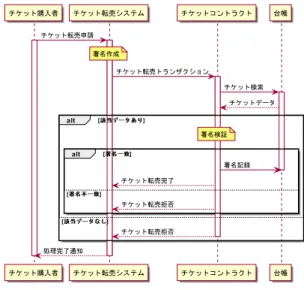 図 6 チケット転売フローのシーケンス図 イベント入場フロー チケット購入者がイベントへの入場を行うフローであ る．処理の流れはチケット転売フローと同様であり，最後 にチケットのステータスを入場済み状態へ書き換える． 4.4 詳細設計の正当性 本研究では，チケットやイベントの状態遷移に注目して 詳細設計の正当性を定義する．具体的には，中川らが意図 したとおりに状態遷移が定義されているとき，詳細設計は 正当であると定義する． チケットやイベントの状態は，トランザクションの実行 によって遷移する．例えば，本詳細