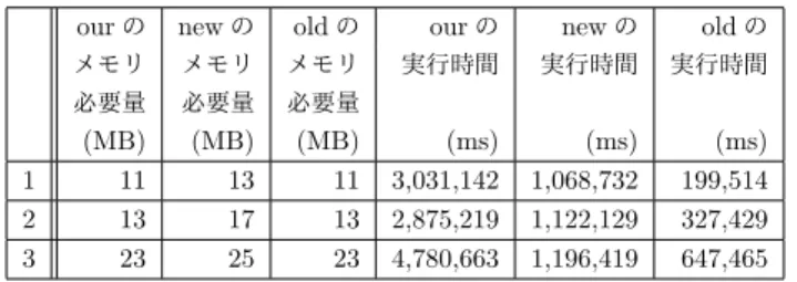 表 1 我々が実装した手法の評価実験に用いるパス式 パス式 1 /descendant::creator/ancestor::history 2 /descendant::author/ancestor::source 3 /descendant::tableLink/ancestor::tableHead 表 2 実験のメモリ必要量と実行時間