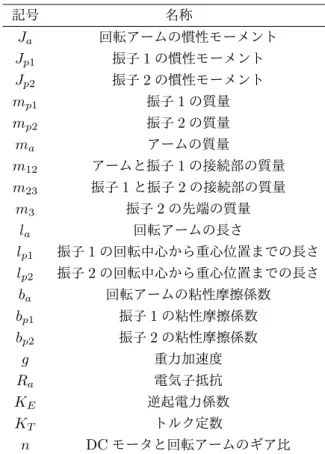表 1 回転型二重倒立振子のパラメータ 記号 名称   J a 回転アームの慣性モーメント J p1 振子 1 の慣性モーメント J p2 振子 2 の慣性モーメント m p1 振子 1 の質量 m p2 振子 2 の質量 m a アームの質量 m 12 アームと振子 1 の接続部の質量 m 23 振子 1 と振子 2 の接続部の質量 m 3 振子 2 の先端の質量 l a 回転アームの長さ l p1 振子 1 の回転中心から重心位置までの長さ l p2 振子 2 の回転中心から重心位置までの長さ b a 