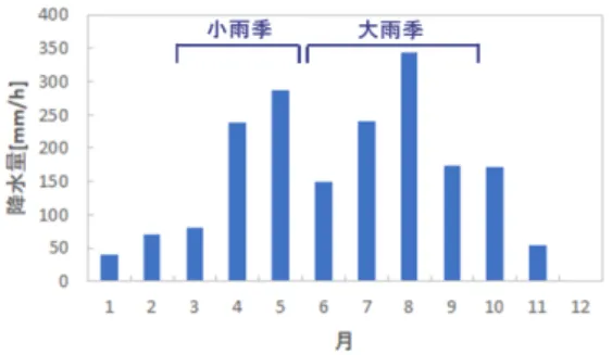 図 2 2016 年ジンマ県 9:00 時点の降水量 [3] 図 3 エチオピアの風速分布 [2] る．したがって流量・落差を考慮し水車選定図を用いた出 力面，メンテナスなどの水車の特性面の二点から水車の選 定を行う．流量と落差を用いて水車を選定する場合，これ に該当する水車はない．現状，低落差・低流量でのマイク ロ水力発電の開発は進んでいないからである．図 4 の選定 図での，低落差・低流量に該当する水車を以下で述べる． 4.1 サイフォン式水車 堰という河川の水をせき止めるダムのようなものから水 を吸い