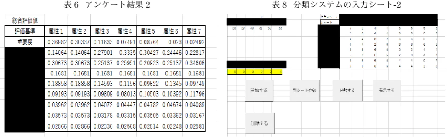 表 6 アンケート結果 2 8 予測支援システムの実現 8.1 二進木を用いた分類 セクション 7 で得られた，作業負荷に影響を与える順に 決められた属性をもとに，車種を分類する．属性は，その 属性があるかないかの 0 − 1 で表す．新車種を含めた全車 種を二進木で分ける．新車種の作業負荷予測に用いるモノ サシは，最終的に同じところに分類された過去の車種と同 じモノサシを使う． 8.2 システムの実行方法 新車種の属性が決まれば，シートの「 A11 」に新車種の 開発コードを入力する．表 7 の黄色のセル