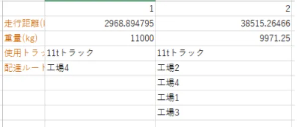 図 5 配送ルート結果画面 図 6 トラック上限台数を超えた場合 図 7 トラック上限台数を超えた場合 トラックの上限台数を越える便数になった場合，図 6 の ようなウィンドウがポップアップされます．また超えてい る便数の配送ルートは図 7 のように赤色の文字で表示され ます． 3.9 実行結果 立ち寄り先が 15 ヶ所の場合，約 2 秒で結果を表示する ことが出来，立ち寄り先が 100 ヶ所の場合，約 20 秒で結 果を表示することが可能である このシステムを用いることで，トラックの台数を減らせる 可能性