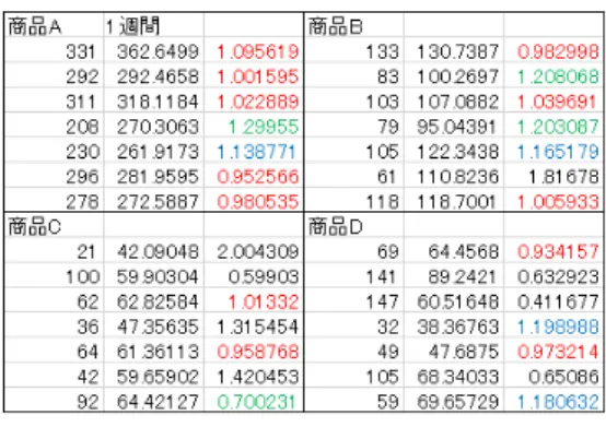 表 1 日ごとの予測を１週間にまとめたもの 表 2 日ごとの予測を 10 日間にまとめたもの 3.2 売上上位商品の考察 • 商品 A 競合商品である商品 F が特売日であった 12/6 〜 12/10 の期間は競合し明らかな売上の低下がある．一方で商 品 A が特売日であった 12/1 〜 12/3 の売上は全日とも 予測よりも多くの数が売れていることがわかる．大き な誤差が出ている 12/18 ， 26 は天気の予測が大きく外 れた日であり 18 日は最低気温が 5.3 度， 26 日は最高 気温が 4