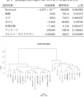 図 1 上位 50 社におけるクラスター分析のデンドログラム より説明力のある要因を取捨選択するため , ステップワ イズ法を用いて変数選択を行った . 変数選択後の決定係 数は 0.7388, 修正決定係数は 0.6676 となった 