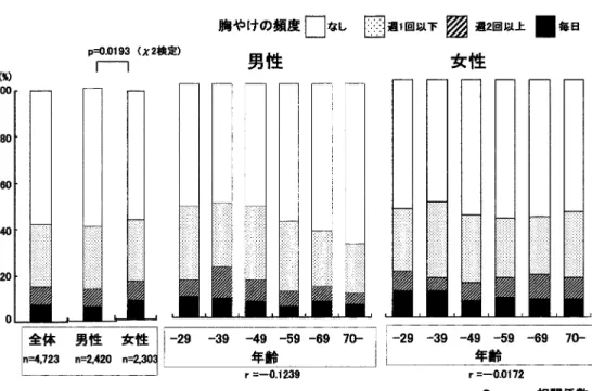 Table  2. 患者背景 食道炎解析患者胸やけアンケート解析患者項目 3608 例4723 例対象者数 53：4751：49性別比（男：女） 121：140197：273〜 29年齢別例数 193：166271：25930 〜 39（男：女） 280：236358：30840 〜 49 441：383543：48550 〜 59 460：352565：47260 〜 69 408：428486：506〜 70 56.1 ± 15.9 歳54.5 ± 16.3 歳平均年齢± SD ち解析対象となったのは 