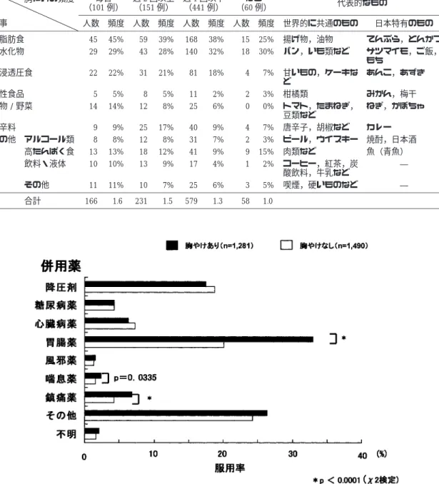 Table  3. 胸やけを引きおこす食品 代表的なものなし （60 例）週 1 回以下（441 例）週 2 回以上（151 例）毎日（101 例）胸やけの頻度 食事 人数 頻度 人数 頻度 人数 頻度 人数 頻度 世界的に共通のもの 日本特有のもの てんぷら，とんかつ揚げ物，油物25%1538%16839%5945%45高脂肪食 サツマイモ，ご飯， もちパン，いも類など30%1832%14028%4329%29炭水化物 あんこ，あずき甘いもの，ケーキな ど  7%418%8121%3122%22高浸透圧食