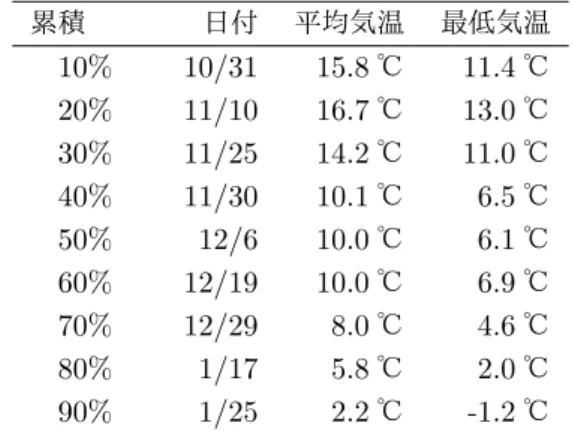 表 1 東海のポータブルストーブとファンヒーターの累積 と気温 累積 日付 平均気温 最低気温 10% 10/31 15.8 ℃ 11.4 ℃ 20%   11/10 16.7 ℃ 13.0 ℃ 30% 11/25 14.2 ℃ 11.0 ℃ 40%   11/30 10.1 ℃ 6.5 ℃ 50%   12/6 10.0 ℃ 6.1 ℃ 60% 12/19 10.0 ℃ 6.9 ℃ 70% 12/29 8.0 ℃ 4.6 ℃ 80%   1/17 5.8 ℃ 2.0 ℃ 90%   1/25 2.2 ℃ 