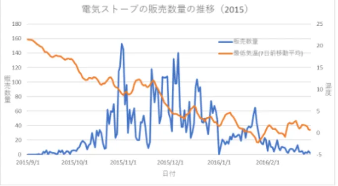図 5 北陸の電気ストーブ販売数 表 4 北陸の電気ストーブの販売数の累積 累積 日付 平均気温 最高気温 10% 10/23 16.9 12.7 20% 10/31 13.7 9.0 30% 11/9 15.9 12.0 40% 11/22 13.5 10.7 50% 11/29 8.7 6.2 60% 12/6 8.5 4.1 70% 12/18 8.3 4.7 80% 12/28 6.0 3.0 90% 1/19 2.8 0.3 181 を超えたときとなる．すなわち，初めて 181 を超え た 10/