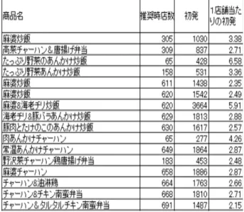 表 1 初発のばらつき 5 グルーピング 各グループの第 28 日の受注量に制約を与え , 各グループ の初発の差が最小になるように数理計画問題を解きグルー ピングを行う 