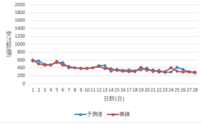 表 6 各グループの各日の予測係数 グループ 第 1 日 第 2 日 ... 第 28 日 A 1.93 0.75 ... 0.87 B 3.91 0.80 ... 0.74 C 2.59 0.76 ..