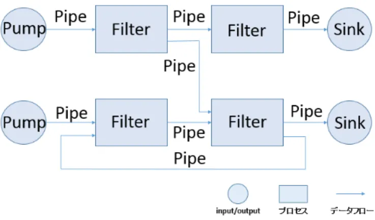 図 1 パイプとフィルタ（ Pipes and Filters ）のアーキテク チャ例 2.3 音楽心理学 音楽心理学は，心理学および音楽学の派生学問とみなさ れる．音楽的行動や音楽体験の解明と理解を目的として， 音楽を聞くことによる反応を組織的に観察し，データとし て収集する．その得られたデータに基づいて仮説を実証す るという実験心理学である．研究対象としては以下等が挙 げられる． • 食事中，運動中など，場面に応じたリスニングの状態 • 音楽に対する感情的反応 音楽心理学について，谷口は次のように述べて