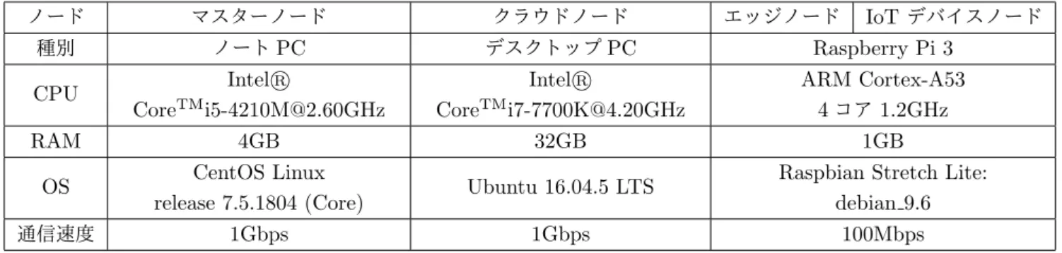 表 1 実験に用いたコンピュータの仕様 ノード マスターノード クラウドノード エッジノード IoT デバイスノード 種別 ノート PC デスクトップ PC Raspberry Pi 3 CPU Intel ⃝R Core TM i5-4210M@2.60GHz Intel ⃝RCoreTM i7-7700K@4.20GHz ARM Cortex-A534コア1.2GHz RAM 4GB 32GB 1GB OS CentOS Linux