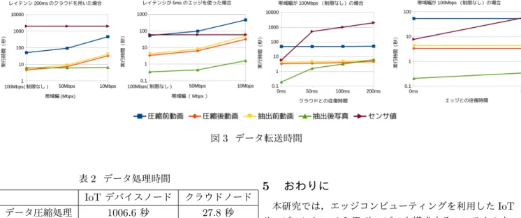 図 3 データ転送時間 表 2 データ処理時間 IoT デバイスノード クラウドノード データ圧縮処理 1006.6 秒 27.8 秒 データ抽出処理 60.7 秒 2.33 秒 純に CPU の処理速度の違いだけではなく，メモリ容量な どの他の部分の性能差や冷却性能の違いも結果に現れてい ると考えられる． 4.3.2 データ転送時間の違い データ転送実験の結果を図 3 に示す．それぞれ 10 回測 定し，その平均値を結果とした． 動画の転送では帯域幅の違いが転送時間に大きく関わ り，レイテンシの違いによる