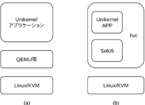 図 1 従来の Unikernel と hvt の構造比較