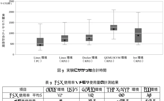 図 2 実験にかかった合計時間