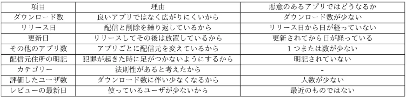表 3 提案手法 2 で機械学習を行う際に考慮する特徴量の一覧 項目 理由 悪意のあるアプリではどうなるか ダウンロード数 良いアプリではなく広がりにくいから ダウンロード数が少ない リリース日 配信と削除を繰り返しているから リリース日から日が経っていない 更新日 リリースしてその後は放置しているから 更新されてから日が経っている その他のアプリ数 アプリごとに配信元を変えているから 1 つまたは数が少ない 配信元住所の明記 犯罪が起きた時に足がつかないようにするから 明記されていない カテゴリー   法