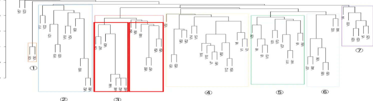 図 1 ソフトウェア外の部品の類似度で作成した樹形図 への利用関係で分類した場合は， 1 個の部品のみ対象 とならなかった．ライブラリなどの外部の部品はどの 部品も利用しており，分析対象を増やすことはできる と考えられる． 2