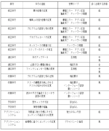 表 7 各評価におけるユーザーレビューの苦情頻度 星 1 ， 2 星 3 星 4 ， 5 苦情タイプ 順位 中央値（％） 順位 中央値 順位 中央値 機能エラー 1 31.71 2 19.60 2 4.02 アプリが応答しない 2 11.45 8 1.31 9 0.17 魅力のない内容 3 7.75 10 0.67 11 0 インターフェース設計 4 7.19 3 7.18 3 2.37 機能削除 5 5.57 5 4.15 4 1.64 強制終了 6 5.26 4 5.93 5 1.61 機能要求 7 4