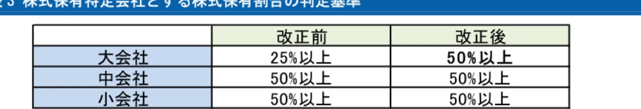 図表 3 株式保有特定会社とする株式保有割合の判定基準  改正前 改正後 大会社 25%以上 50 %以上 中会社 50%以上 50%以上 小会社 50%以上 50%以上 （出所）財産評価基本通達より大和総研金融調査部制度調査課作成   国税庁は「高裁判決においては、株式保有割合に加えて、その企業としての規模や事業の実 態等を総合考慮して判断するとしているが、これは、改正前の評価通達 189(2)における大会社 の株式保有割合による株式保有特定会社の判定基準（以下『大会社の判定基準』という。）（25％ 以上