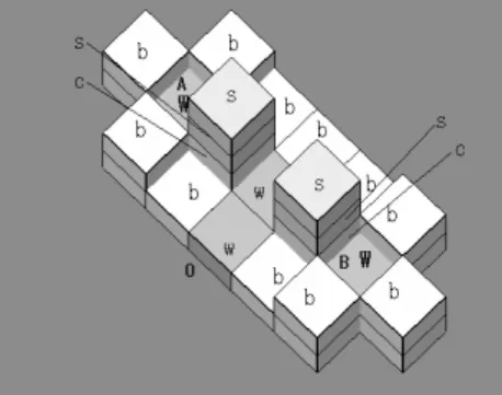 図 1 水流とブロックで構成された NAND ゲート 力を供給しなくなる．これは，NOT ゲートとして振舞っ ていると考えることができる．伝達部品には， RS ダスト， RS リピータが存在する．RS ダストは．また動力を伝え ることができ，回路にける導線の役割を果たしている．し かし動力源から 15 マス先までしか動力を伝えず、動力が 弱まっていく制限がある．RS リピータは，指向性のある 部品で，回路の延長，増幅機構も備えており，これを使 用することによって RS ダストの距離における制限は無 視できる