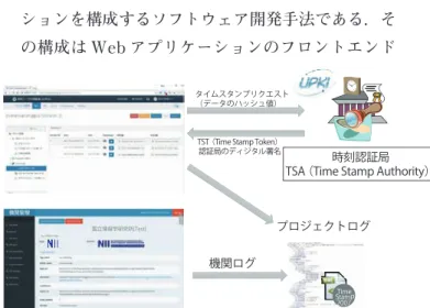 図 -3　GakuNin RDM の研究証跡保存機能