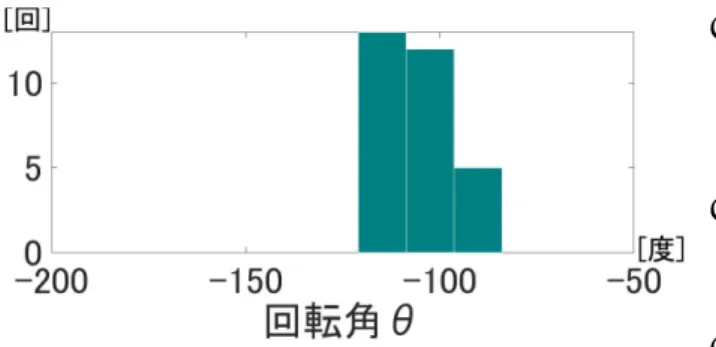 図 18: カラーセンサを使ったロボットの回転角 θ のヒスト グラム（右に曲がる場合） 図 19: 障害物がある道 図 20: 障害物を避けて歩いた軌跡 足の動きを制限するロボットの左右に曲がる機能には再現 性があった 