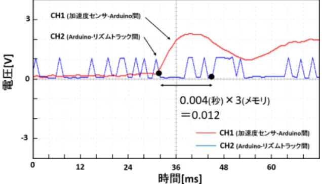 図 8 加速度センサを 1 つ動かした際の波形 図 9 加速度センサを 2 つ動かした際の波形 図 10 加速度センサを 3 つ動かした際の波形 6 実験の考察 図 6 の実験結果より，同時に動かす加速度センサの数が 多いほど遅延時間が長くなることが確認できた．考えられ る原因としては，同時に動かす加速度センサの数が増える と Arduino での処理時間が長くなるため，同時に動かす加 速度センサの数が増えるほど遅延時間が発生するものだと 考えられる．この技術課題を解決させるために， Arduino の処理