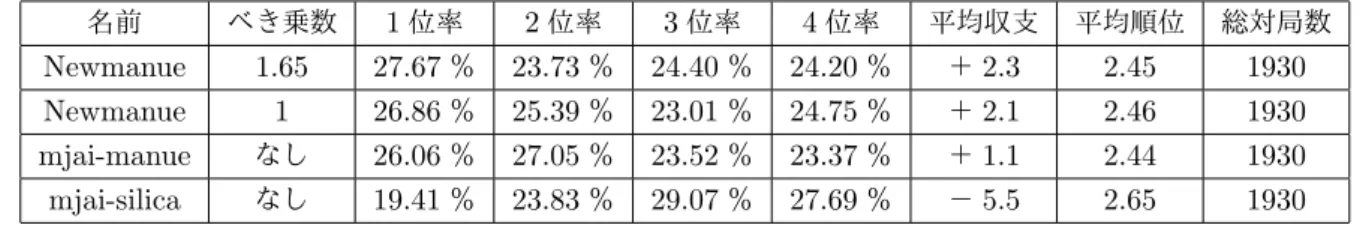 表 2 mjai-manue と mjai-silica , Newmanue (1.65 乗と 1 乗 ) 2 体の東南戦の結果 名前 べき乗数 1 位率 2 位率 3 位率 4 位率 平均収支 平均順位 総対局数 Newmanue 1.65 27.67 ％ 23.73 ％ 24.40 ％ 24.20 ％ ＋ 2.3 2.45 1930 Newmanue 1 26.86 ％ 25.39 ％ 23.01 ％ 24.75 ％ ＋ 2.1 2.46 1930 mjai-manue なし 26.06 ％ 27.0