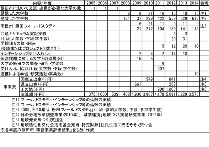 表	 	 飯田 大学連携 関す 取 組み	 	 	 	 「 0 0 5 「 0 0 【 「 0 0 】 「 0 0 8 「 0 0 9 「 0 1 0 「 0 1 1 「 0 1 「 「 0 1 」 「 0 1 4 備考11188「 11 【1 51 81 5注11 5 4」 1「 9 94 「 「5 5 8【 「 9【 1 」注「【「 11 191 19「 1「 】 「1 0 41 」 01 4 11 1 」」」「 9」 151 「「 01 0「4「1 41 01 559」 0 】1 0国庫支出金(千)5