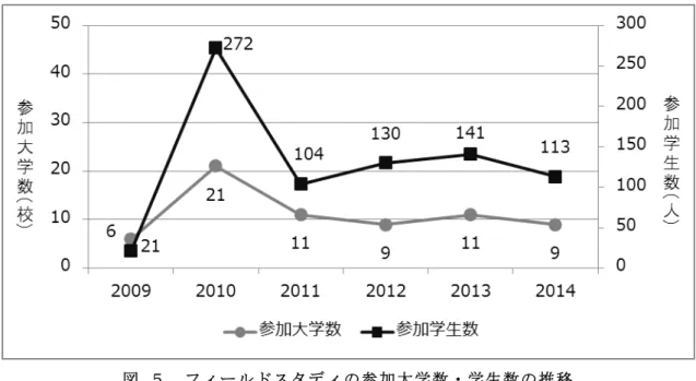 図 	 	 フ ィ ル ド ス タ デ ィ 参 加 大 学 数 学 生 数 推 移 	