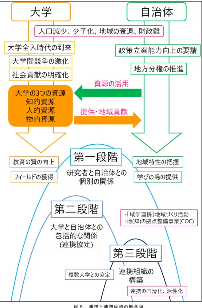 図 	 連 携 と 連 携 段 階 概 念 図 	
