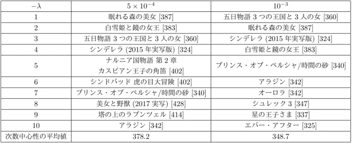 表 2 − λ が 5 × 10 − 4 , 10 − 3 のときの「白雪姫」からの推薦結果 − λ 5 × 10 − 4 10 − 3 1 眠れる森の美女 [387] 五日物語 3 つの王国と 3 人の女 [360] 2 白雪姫と鏡の女王 [383] 眠れる森の美女 [387] 3 五日物語 3 つの王国と 3 人の女 [360] シンデレラ (2015 年実写版 ) [324] 4 シンデレラ (2015 年実写版 ) [324] 白雪姫と鏡の女王 [383] 5 ナルニア国物語 第 2 章 カスピアン
