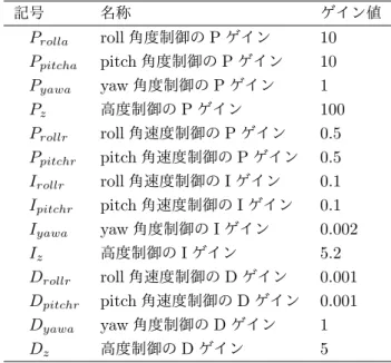 表 2 ドローンのカスケード P-PID 制御に関するパラ メータ 記号 名称 ゲイン値 P rolla roll 角度制御の P ゲイン 10 P pitcha pitch 角度制御の P ゲイン 10 P yawa yaw 角度制御の P ゲイン 1 P z 高度制御の P ゲイン 100 P rollr roll 角速度制御の P ゲイン 0.5 P pitchr pitch 角速度制御の P ゲイン 0.5 I rollr roll 角速度制御の I ゲイン 0.1 I pitchr pitch 角