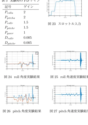 図 22 roll 角速度結果 図 21 を見ると，シミュレーションよりも定常偏差が大 きく残っていることが分かった．また ± 20[deg] を印加し ても不安定化せず，定常偏差を残しつつも安定化されてい ることが分かる．また平衡点である 0[deg] の周りでは不 安定化せず安定していることが確認できた． 8.2 飛行実験 1 軸実験での安定化に成功したので，次に x 軸と y 軸の 安定化を目的としたドローンの飛行実験を行った．この実 験において，モデリングは 2 章で行ったものであり，制御 思想は 