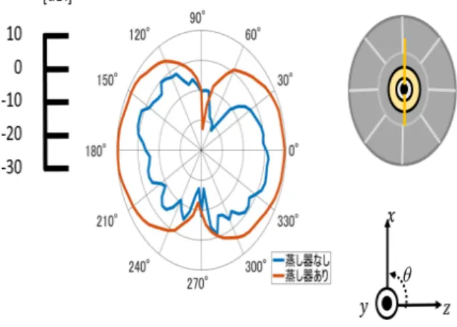 図 10 蒸し器付きダイポールアンテナの水平面内指向性 図 11 蒸し器付きダイポールアンテナの垂直面内指向性 大値の差が 2.4dB あり，電力は 1.74 倍で伝送距離は 1.32 倍となった． 以上のことから，半波長ダイポールアンテナに，金属製 の蒸し器を取り付けることによって蒸し器を付ける以前の 電波と反射した電波が組み合わさり，受信電力が向上した と考えられる． 7 終わりに 本研究では，アンテナに蒸し器を取り付けることによっ て，電波強度が強くなることが確認できた．また， XFdtd を用いたシ