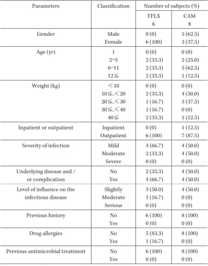 Table 3. Subject summaries in the per protocol set population Parameters Classification Number of subjects (%)