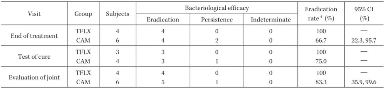Table 8. Bacteriological efficacy against M. pneumoniae