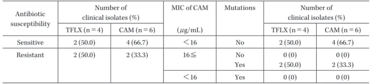 Table 9. Frequency distribution of macrolide-resistant Mycoplasma pneumoniae in the intention to treat population