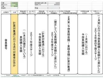 図 13 利益最大化実行結果例 表示させる要素はホームセンター側と相談して決定し た . 別シートで計算した結果を結果シートの対応箇所に格 納する . 計算対象週における送付対象者か否かの欄に , 送 付対象者である場合は 1, そうでない場合には 0 で表示さ れる 