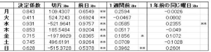 表 2 幕の内弁当 重回帰分析 その結果がこの表である．この表から，前日の納品数は 1 番大きな影響を与えているということがわかる．そして 火曜日の決定係数がとても低い．Ａ社では毎週火曜に新商 品が出るため，決定係数が低いと考えられる． 4 外的要因の検討 重回帰分析の精度を上げるためには参考となる要因を増 やす必要がある．ここでは弁当カテゴリーの 2016 年 1 月 1 日から 12 月 31 日までのデータを使用している． （１）イベント Ａ社ではおにぎりセールやお弁当セールなどのイベント が多く開催