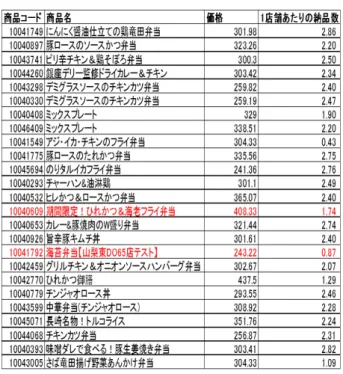 表 6 1 店舗当たりの納品数 例外の商品を赤色で示している．表から１店舗当たりの 納品数は例外の商品を除き，全体として約 2.4 前後となっ た．そして１店舗当たりの納品数と納入価格をＳ県，Ｙ県 に分けて散布図を用いて比較した． 図 5 店舗数と価格の散布図 Ｓ県 図 6 店舗数と価格の散布図 Ｙ県 2 つの散布図から負の相関が確認できる．したがって価格が低いと納品数は増加し，価格が高いと納品数は減少することが分かる．以上の結果より店舗数，商品の単価は納品数に影響していることが確認できる．そこで説明変数と