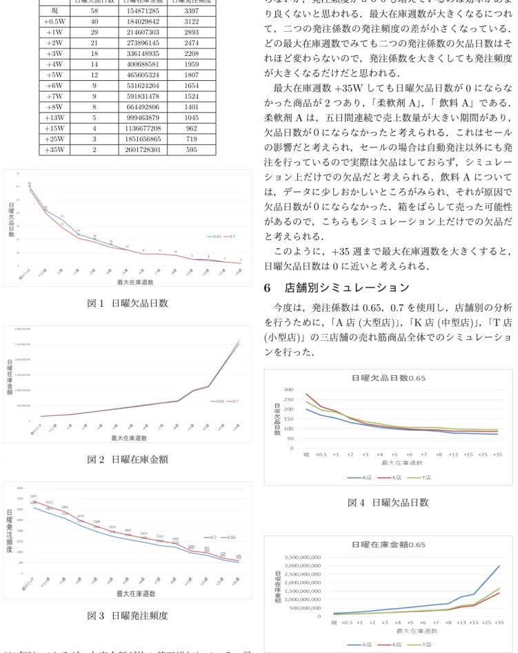 表 5 発注係数 0.7 日曜欠品日数 日曜在庫金額 日曜発注頻度 現 58 154871285 3397 +0.5W 40 184029842 3122 +1W 29 214607303 2893 +2W 21 273896145 2474 +3W 18 336148935 2208 +4W 14 400688581 1959 +5W 12 465605324 1807 +6W 9 531624204 1654 +7W 9 591831478 1524 +8W 8 664492806 1401 +13W 