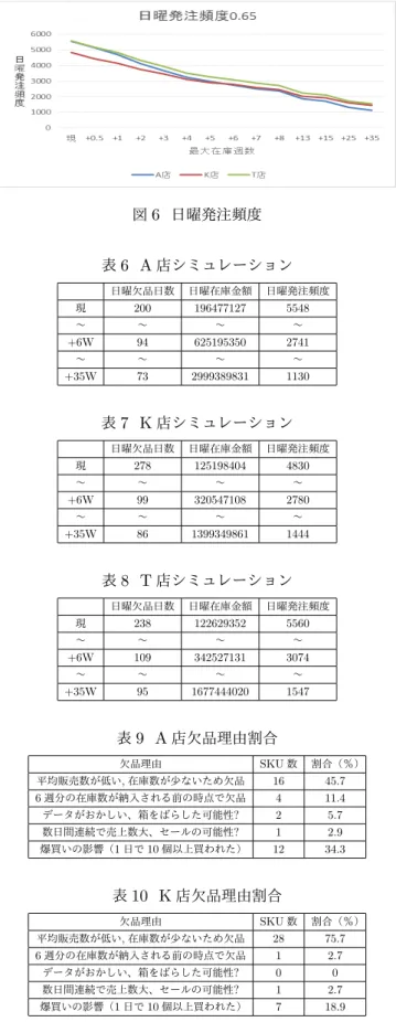 図 6 日曜発注頻度 表 6 A 店シミュレーション 日曜欠品日数 日曜在庫金額 日曜発注頻度 現 200 196477127 5548 〜 〜 〜 〜 +6W 94 625195350 2741 〜 〜 〜 〜 +35W 73 2999389831 1130 表 7 K 店シミュレーション 日曜欠品日数 日曜在庫金額 日曜発注頻度 現 278 125198404 4830 〜 〜 〜 〜 +6W 99 320547108 2780 〜 〜 〜 〜 +35W 86 1399349861 1444 表 8 T