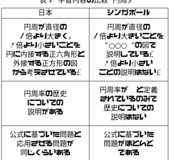 表 3 学習内容の比較 (円周) 日本 シンガポール 円周が直径の 3 倍より大きく， 4 倍より小さいことを 円に内接する正六角形と 外接する正方形の図 から考えさせている