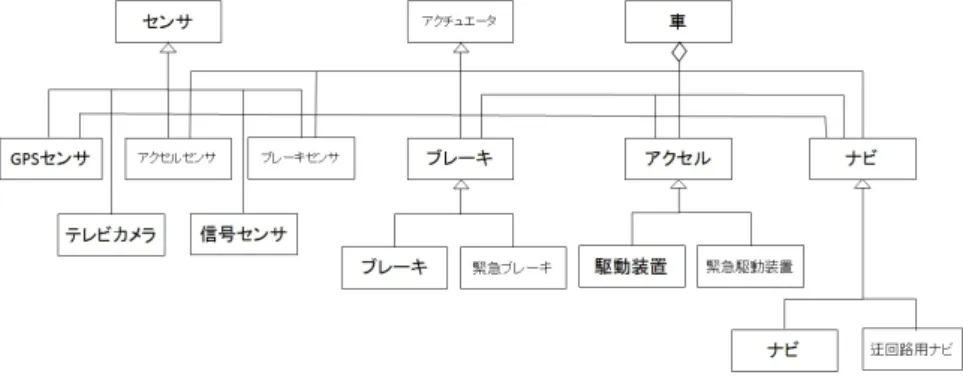 図 4 ITS のアーキテクチャ 図 5 追突警報システム：静的構造 図 6 追突警報システム：動的振舞い 表 1 追突情報システム：センサとコンテキストデータの 関係 4.3 振舞い活性化ポリシー 表 2 に追突警報システムの振舞い活性化ポリシーを示 す．追突警報システムの場合，急カーブである (Y) 場合， 緊急駆動装置，緊急ブレーキ，注意喚起ナビのオブジェ クトが活性化される．急こう配である (Y) 場合も同様で ある． 表 2 追突警報システム：振舞い活性化ポリシー4.4アクチュエータと振舞い表3 