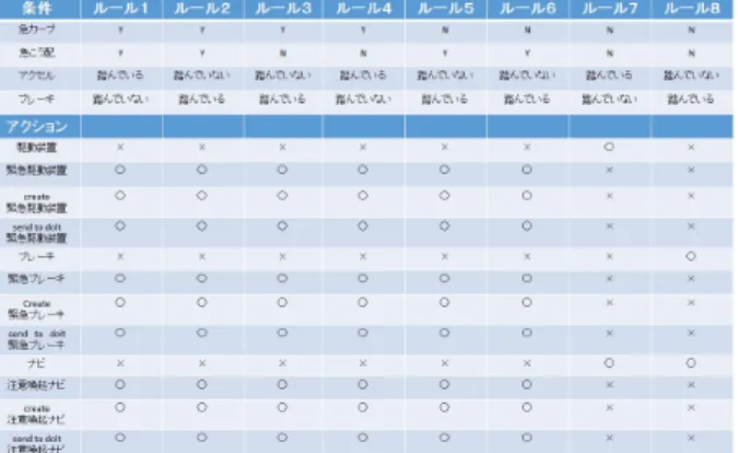 表 4 追突警報システム：ディシジョンテーブル カーブであり，急こう配でない，アクセルは踏んでおり， ブレーキは踏んでいない状態である．その場合，アクセル を踏んでも加速しない緊急駆動装置に変更する ( これを○ と表現する ) ．ブレーキは制動力を最適に制御配分する緊 急ブレーキに切り替える．ナビはドライバーに注意喚起 を促す注意喚起ナビに切り替える．我々はこのディシジョ ンテーブルを適用し，ポリシー記述をすることが出来たと 考える．赤信号検知システムと渋滞情報システムについて も，追突警報システムと同様