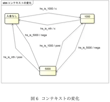 図 4 1000 円投入時の振舞い 4.2 PBR パターンの適用 紙幣搬送システムに PBR パターンを適用する． PBR パターンを適用し，コンテキストに関連する記述を分離す る．コンテキストとこれに応じた振舞いを活性化する手続 きを分離し，独立に変更できるようにする．この動的振舞 いを図 5 に示す． ポリシーをコンテキスト，ファクトリを振舞い活性化手 続きとした．搬入口センサと判別センサのメッセージ通 信を横取りし，コンテキストの状態を変化させる．振舞い 活性化手続きは，コンテキストの振舞いが変化し