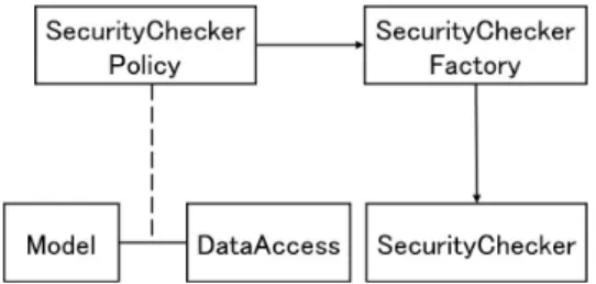 図 6 SQL インジェクションの脆弱性への対策 する．同様に、 SQL インジェクションの脆弱性への対策の 場合、 MappingRule から DisplayImageConstructor への メッセージ通信を横取りする．以降の構造は、 XSS の脆弱 性への対策と SQL インジェクションの脆弱性への対策の 場合で共通している． SecurityCheckerPolicy が  Securi-tyCheckerFactory を起動し、 SecurityCheckerFactory が Secur
