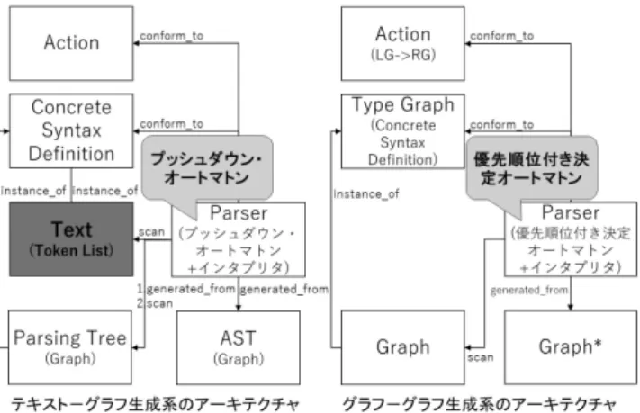 図 3 2 種類の生成系のアーキテクチャの比較 は，テキスト – グラフ生成系が扱う Parser のインタプリタ はプッシュダウン・オートマトンを解釈対象とし，グラフ – グラフ生成系では，優先順位付き決定オートマトンを解釈 対象とする．グラフ – グラフ変換の Parser は，複数の生成 規則を持っており優先度を決め，優先順位通りに生成規則 を適用してグラフ変換を行う必要がある． 3.3 アーキテクチャ設計指針 拡張統一アーキテクチャの設計指針を次のように定義 する． • モデルコンパイラのための統一